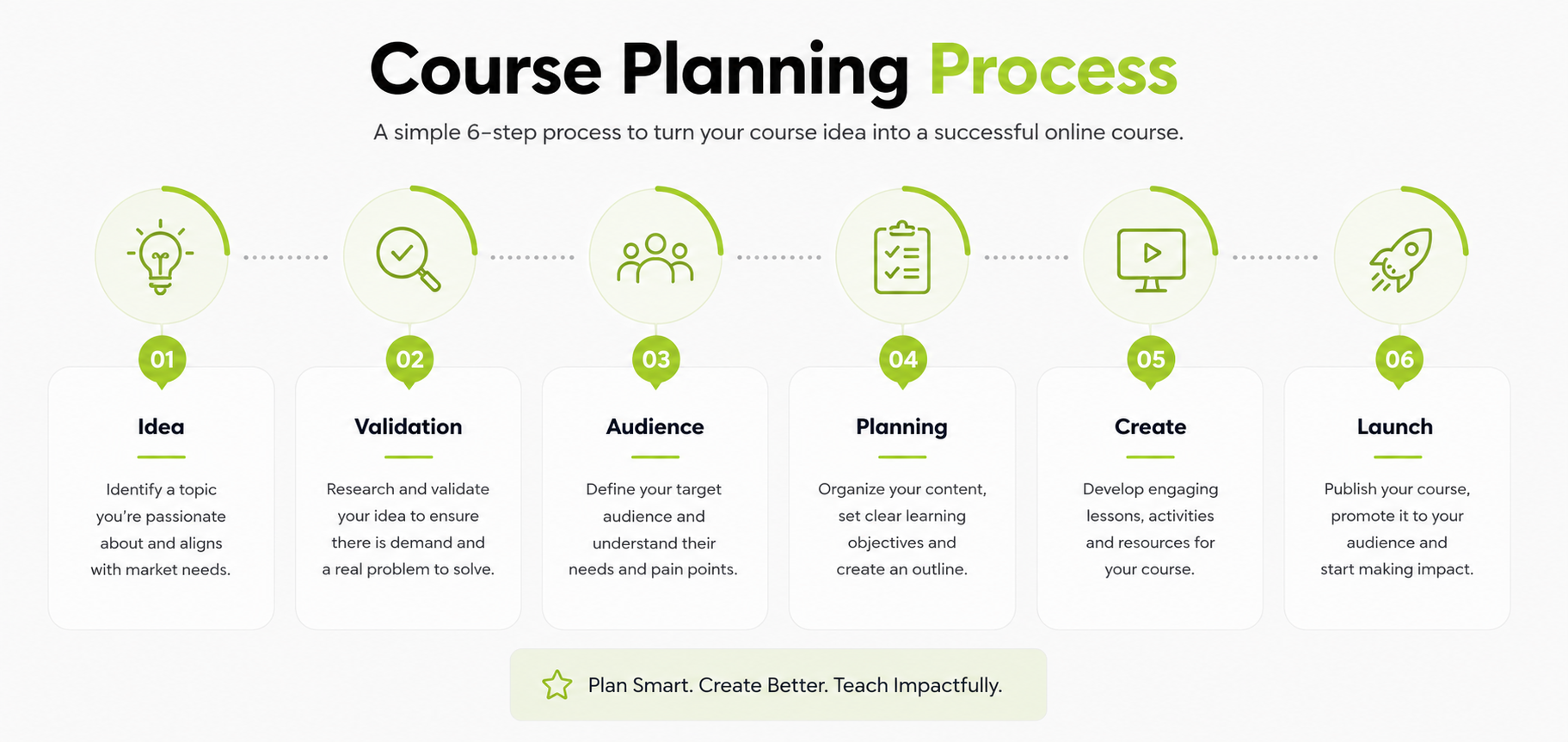Professional Course Planning Process