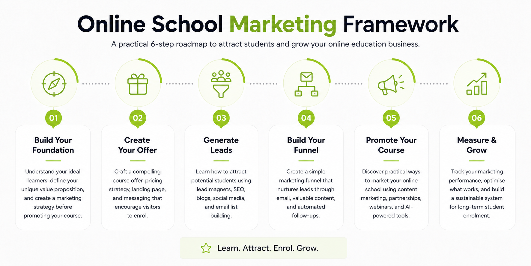 Learn the six foundations used to attract students, launch successfully, and grow sustainably.